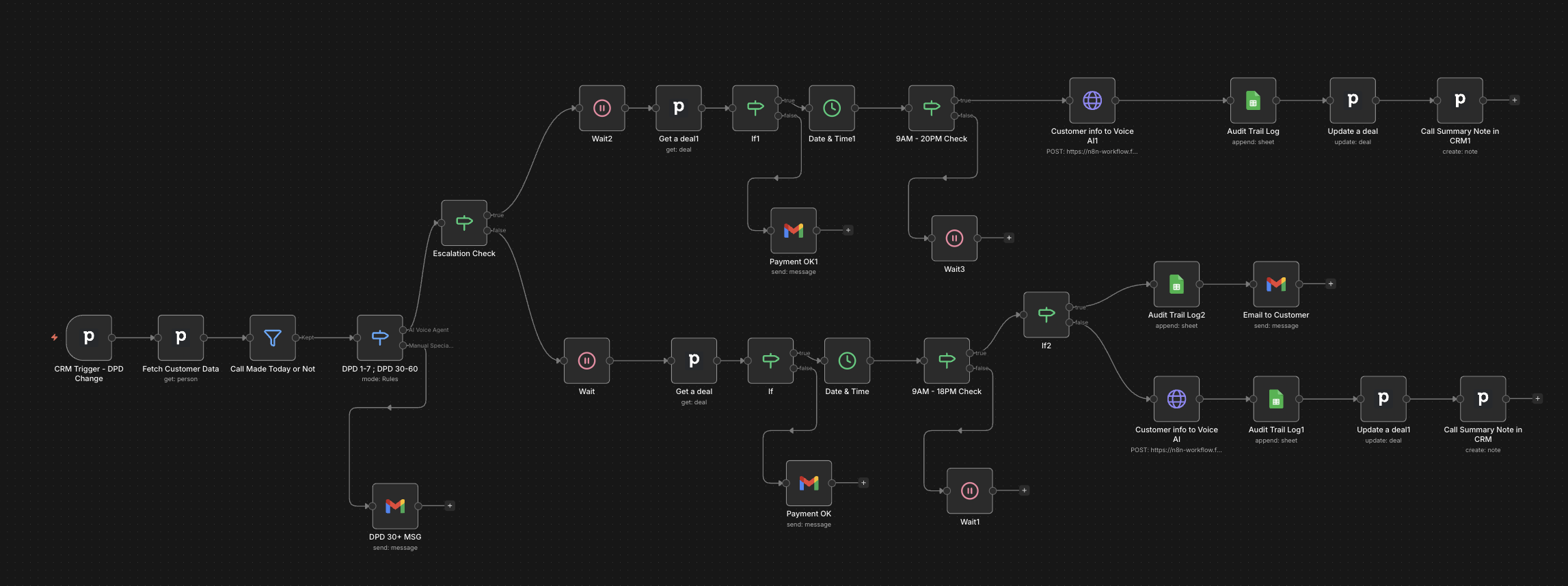 Debt collections automation workflow built in n8n